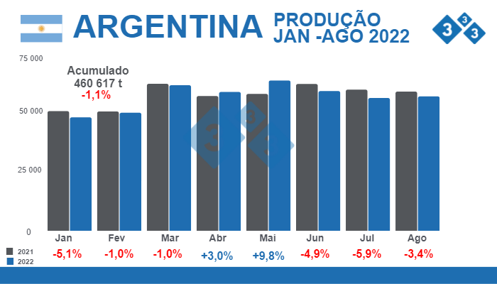 Fonte: Secretar&iacute;a de Agricultura Ganader&iacute;a y Pesca - Ministerio de Econom&iacute;a Argentina.&nbsp;% Varia&ccedil;&otilde;es percentuais relativamente ao ano 2021 - Valores em toneladas.
